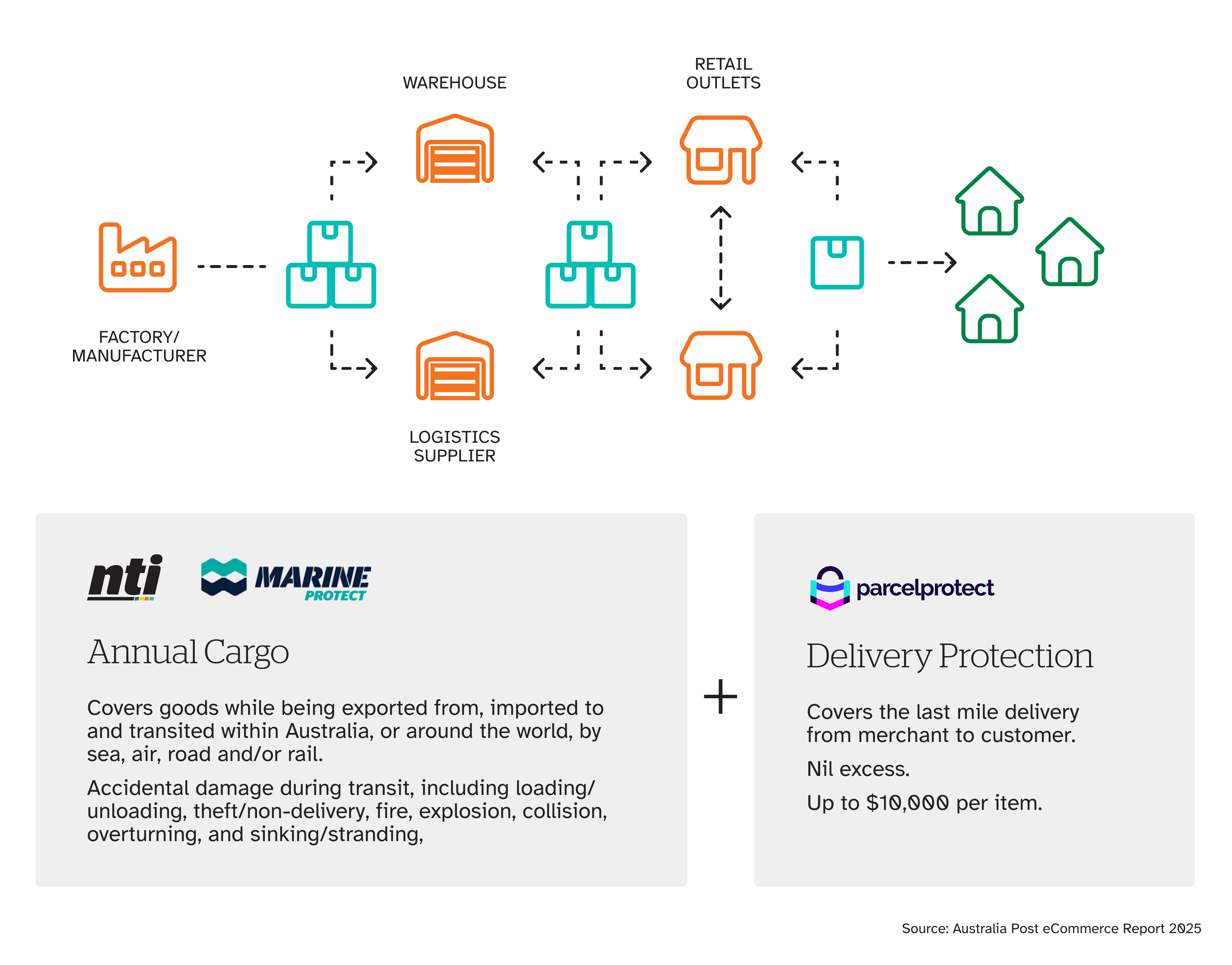 Annual cargo and delivery protection
