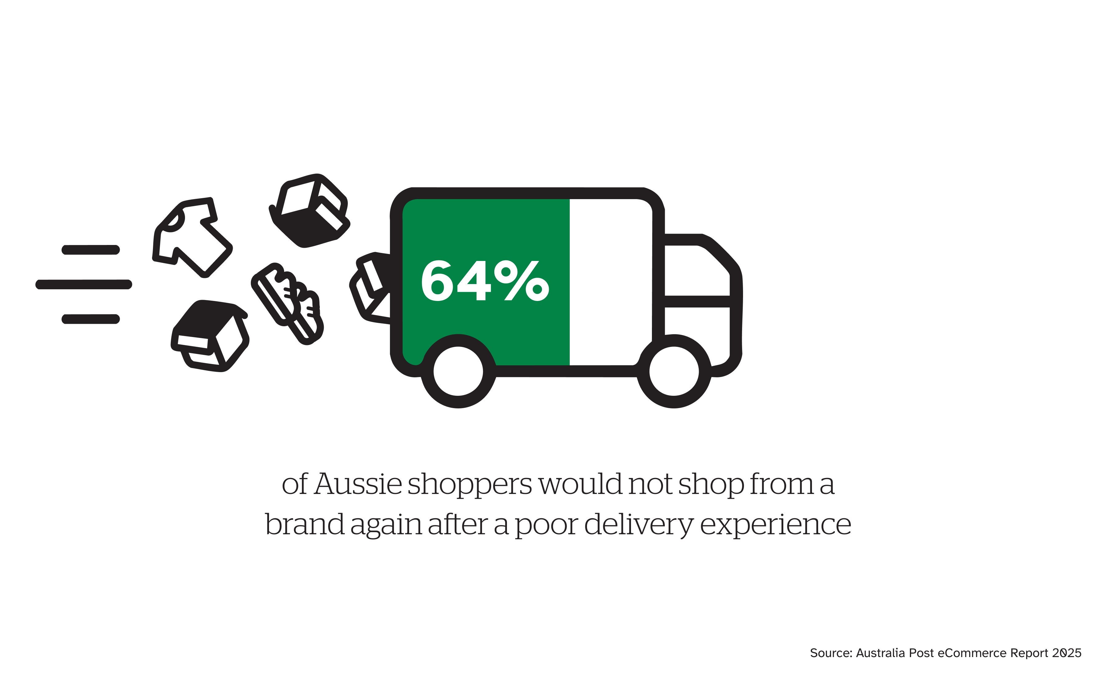 64% of Aussie shoppers would not shop from a brand again after a poor delivery experience
