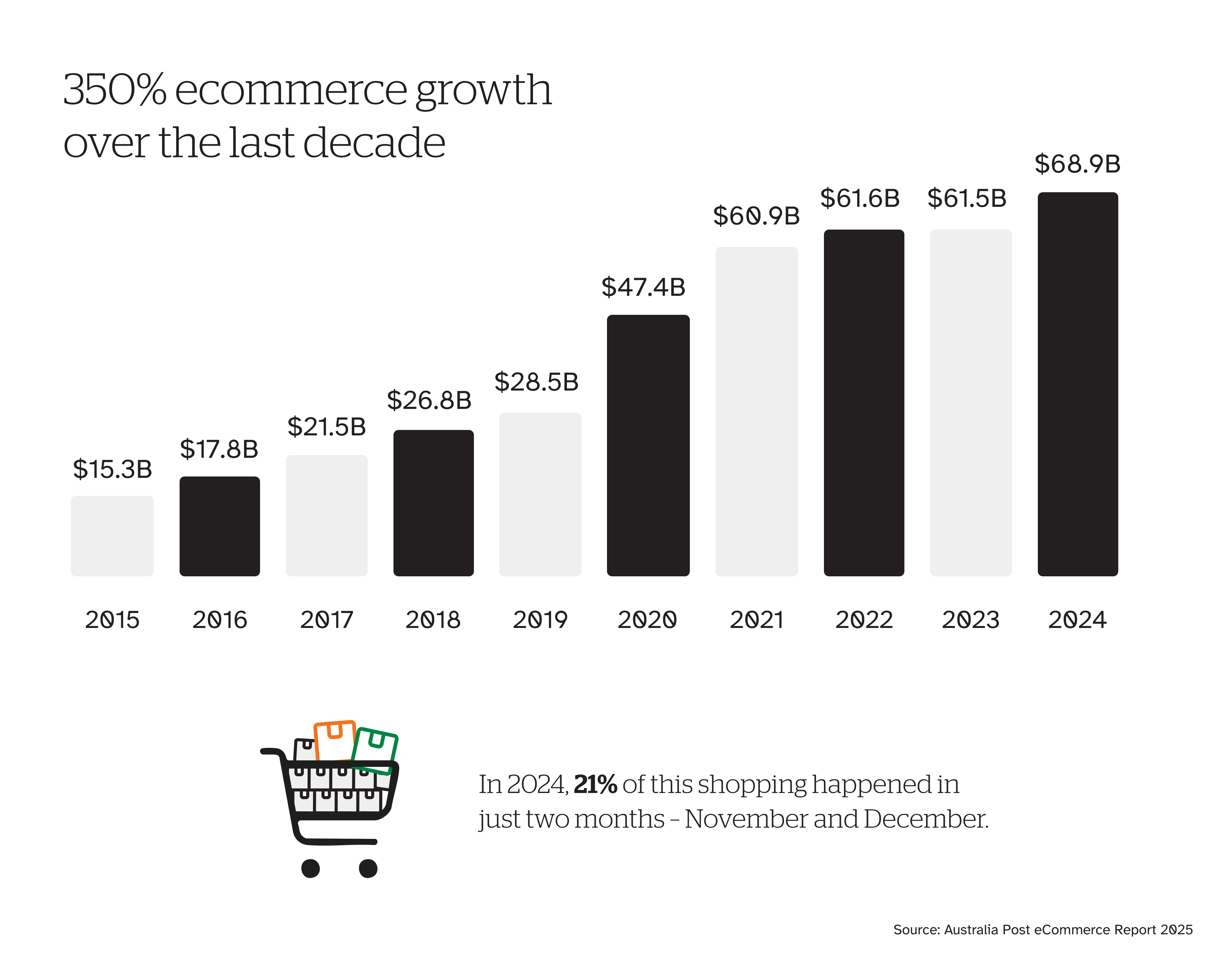 350% ecommerce growth over the last decade